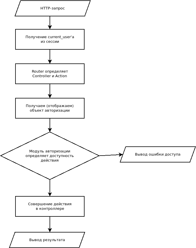 Совершение действия с авторизацией и объектом в MVC